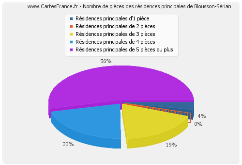 Nombre de pièces des résidences principales de Blousson-Sérian