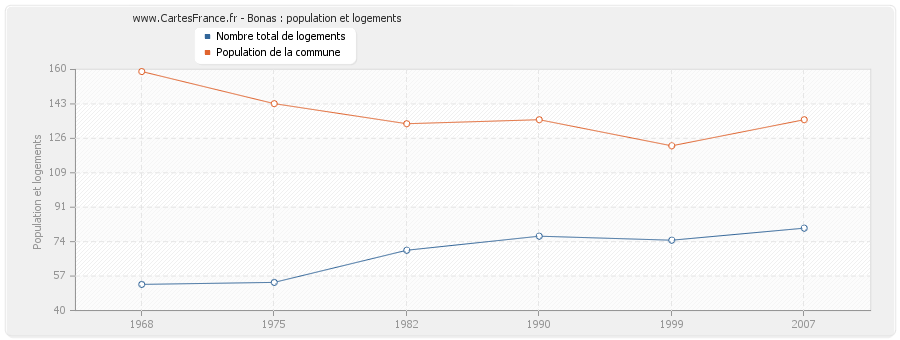 Bonas : population et logements