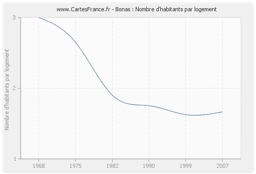 Bonas : Nombre d'habitants par logement