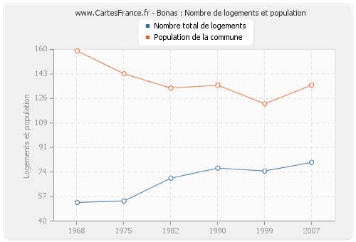 Bonas : Nombre de logements et population