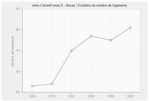 Bonas : Evolution du nombre de logements