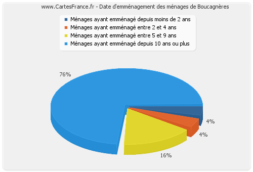 Date d'emménagement des ménages de Boucagnères