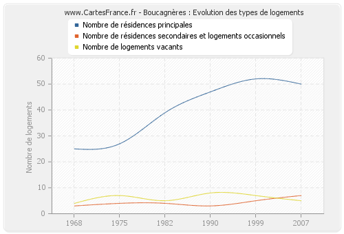 Boucagnères : Evolution des types de logements