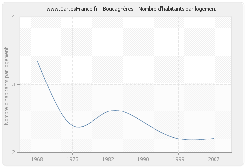 Boucagnères : Nombre d'habitants par logement