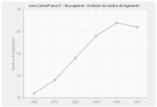 Boucagnères : Evolution du nombre de logements