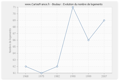 Boulaur : Evolution du nombre de logements