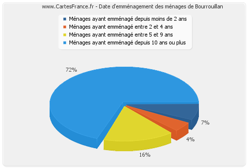 Date d'emménagement des ménages de Bourrouillan