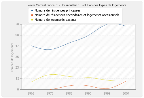 Bourrouillan : Evolution des types de logements