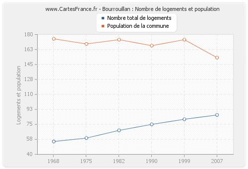 Bourrouillan : Nombre de logements et population