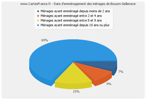 Date d'emménagement des ménages de Bouzon-Gellenave