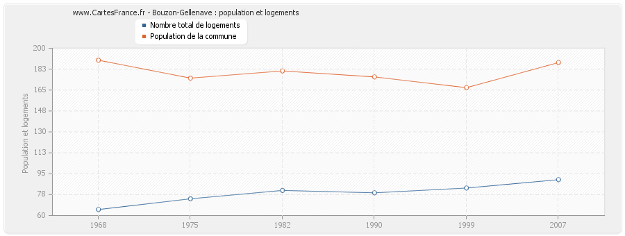 Bouzon-Gellenave : population et logements