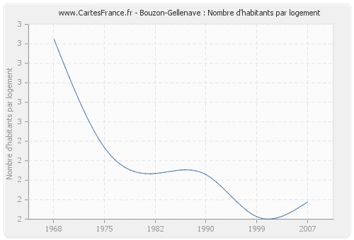 Bouzon-Gellenave : Nombre d'habitants par logement