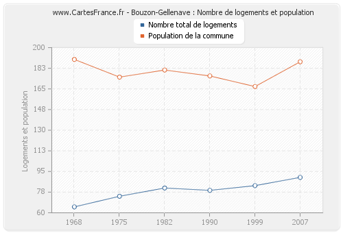 Bouzon-Gellenave : Nombre de logements et population