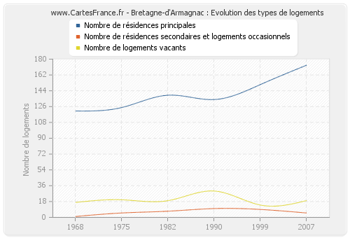 Bretagne-d'Armagnac : Evolution des types de logements