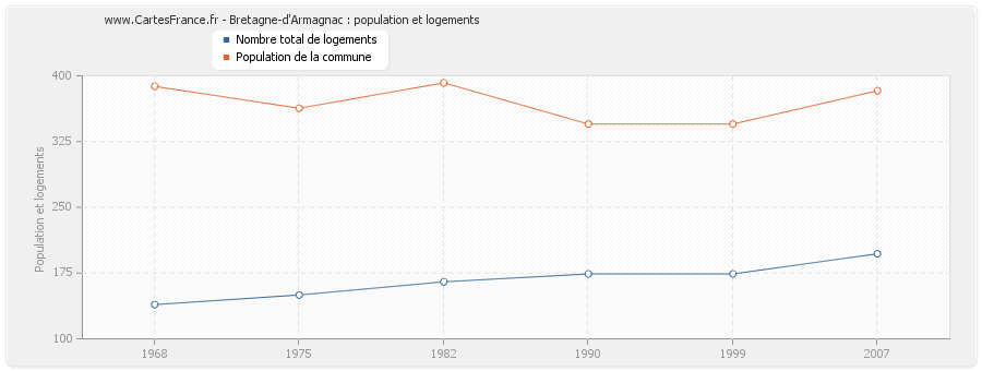 Bretagne-d'Armagnac : population et logements