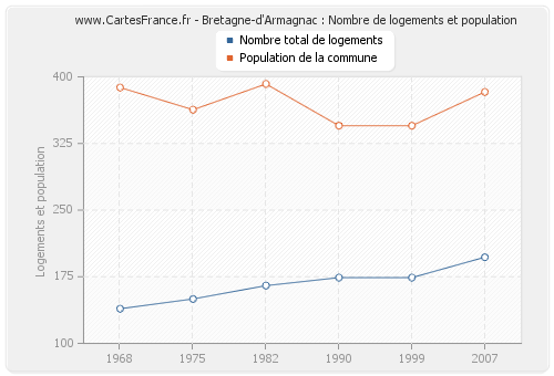 Bretagne-d'Armagnac : Nombre de logements et population