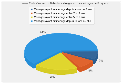 Date d'emménagement des ménages de Brugnens