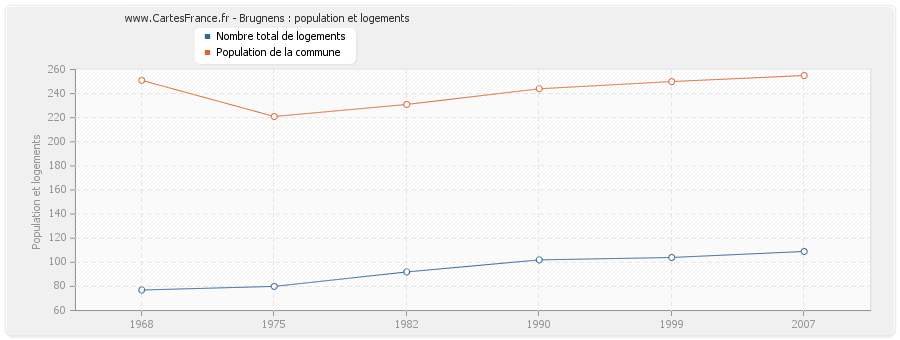 Brugnens : population et logements