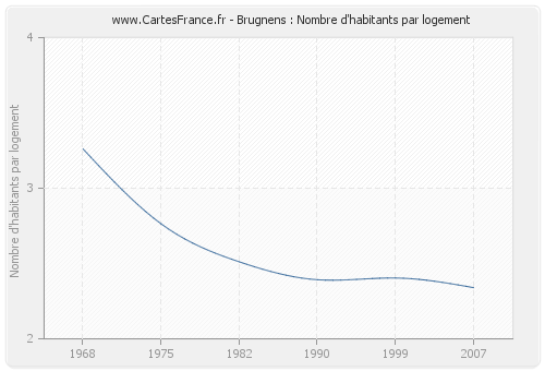 Brugnens : Nombre d'habitants par logement