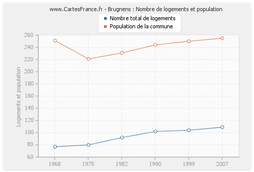 Brugnens : Nombre de logements et population