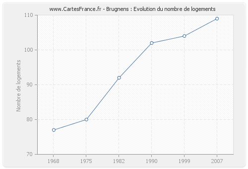 Brugnens : Evolution du nombre de logements