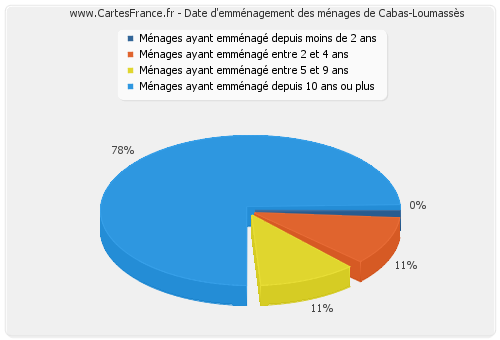 Date d'emménagement des ménages de Cabas-Loumassès