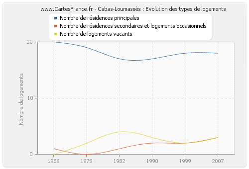 Cabas-Loumassès : Evolution des types de logements