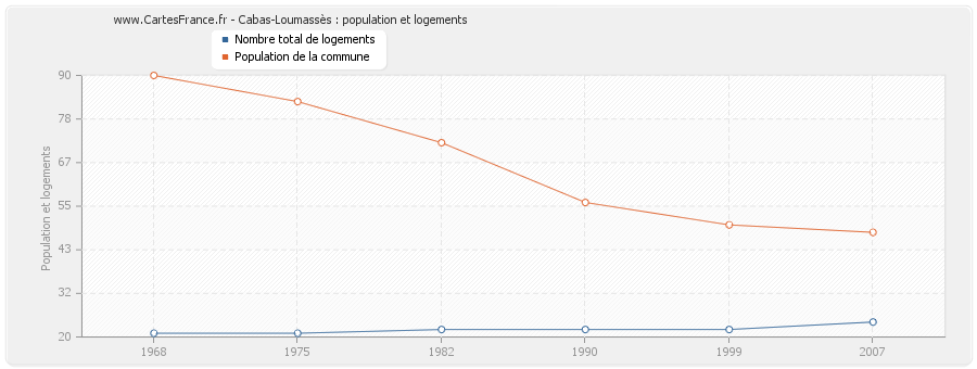 Cabas-Loumassès : population et logements