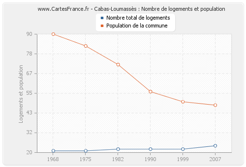 Cabas-Loumassès : Nombre de logements et population