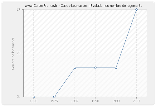Cabas-Loumassès : Evolution du nombre de logements