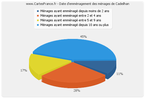 Date d'emménagement des ménages de Cadeilhan