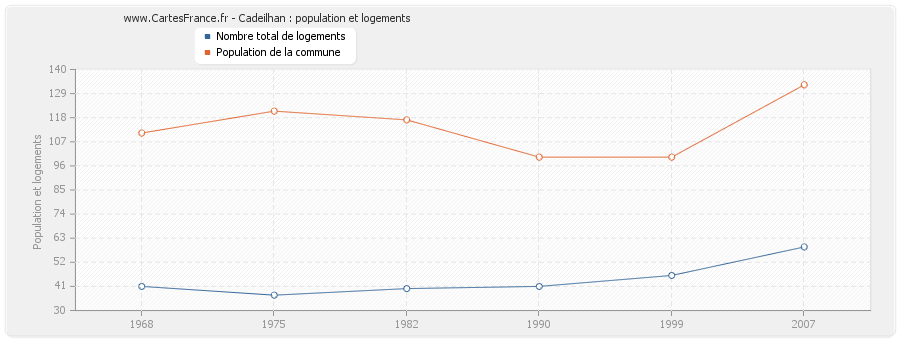 Cadeilhan : population et logements