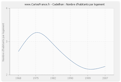 Cadeilhan : Nombre d'habitants par logement