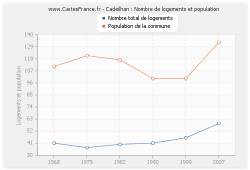 Cadeilhan : Nombre de logements et population