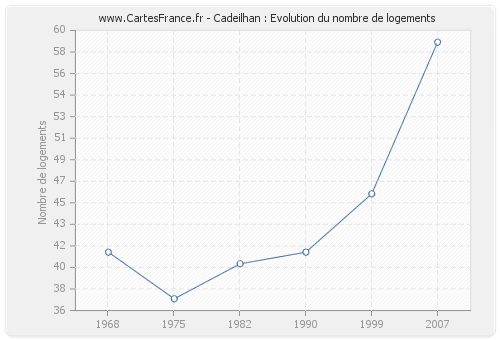 Cadeilhan : Evolution du nombre de logements