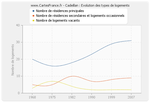 Cadeillan : Evolution des types de logements