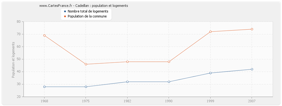 Cadeillan : population et logements