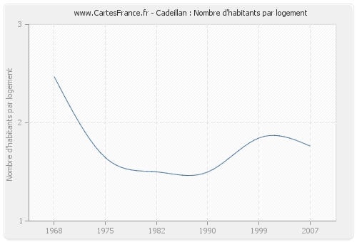 Cadeillan : Nombre d'habitants par logement