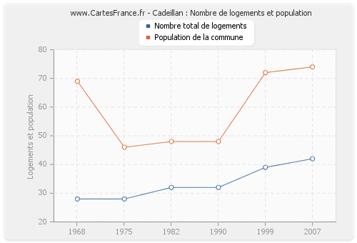 Cadeillan : Nombre de logements et population