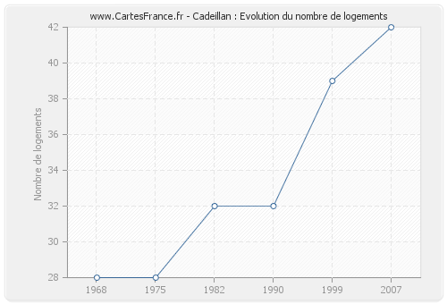 Cadeillan : Evolution du nombre de logements