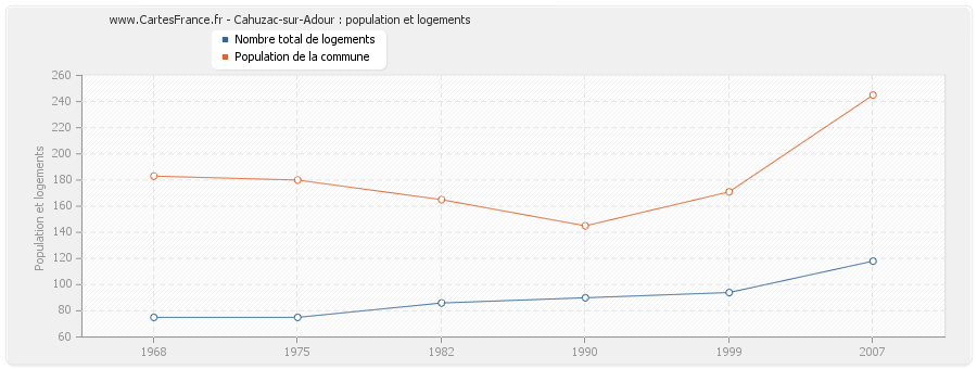 Cahuzac-sur-Adour : population et logements