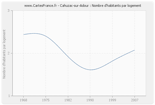 Cahuzac-sur-Adour : Nombre d'habitants par logement