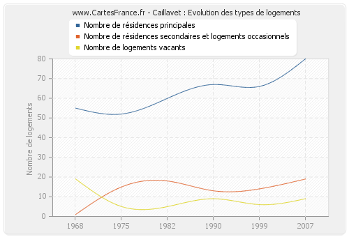 Caillavet : Evolution des types de logements