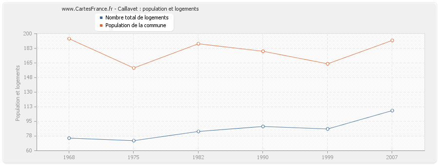 Caillavet : population et logements