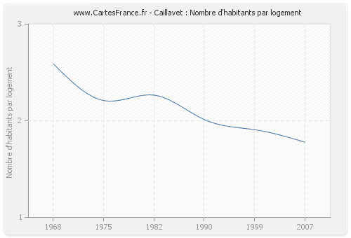 Caillavet : Nombre d'habitants par logement
