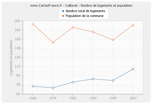 Caillavet : Nombre de logements et population