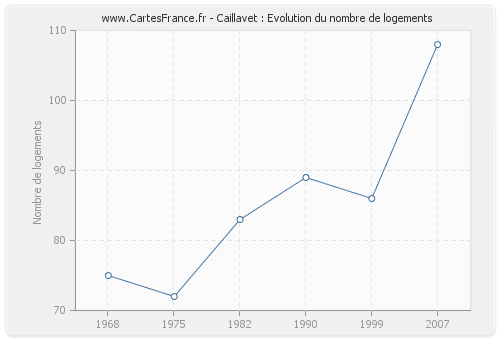 Caillavet : Evolution du nombre de logements