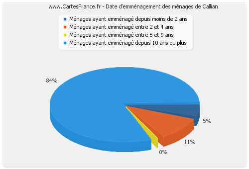 Date d'emménagement des ménages de Callian