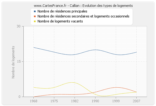 Callian : Evolution des types de logements