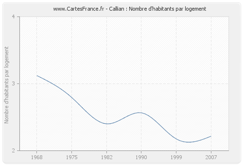 Callian : Nombre d'habitants par logement